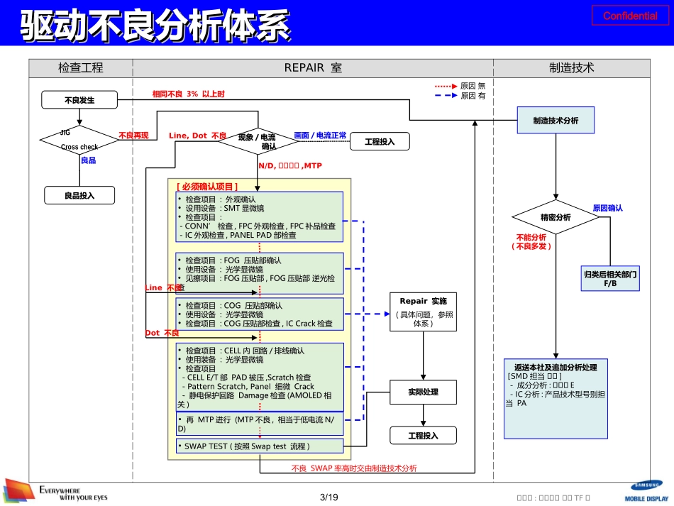 不良分析报告LCD经典_第3页