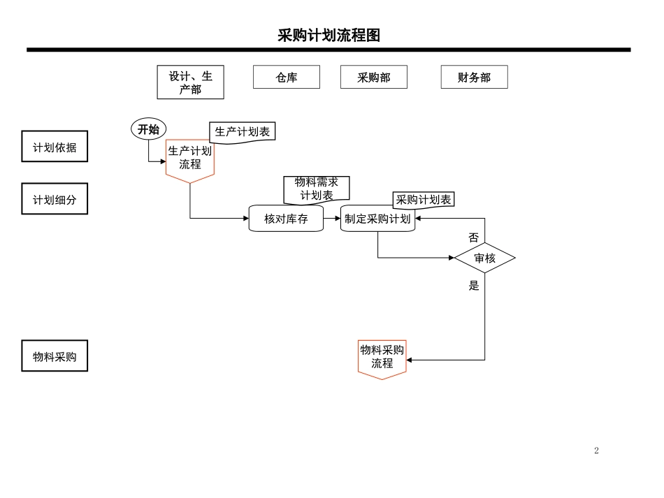采购流程图及说明_第2页