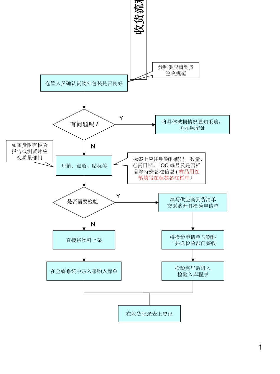 仓库操作流程图_第1页