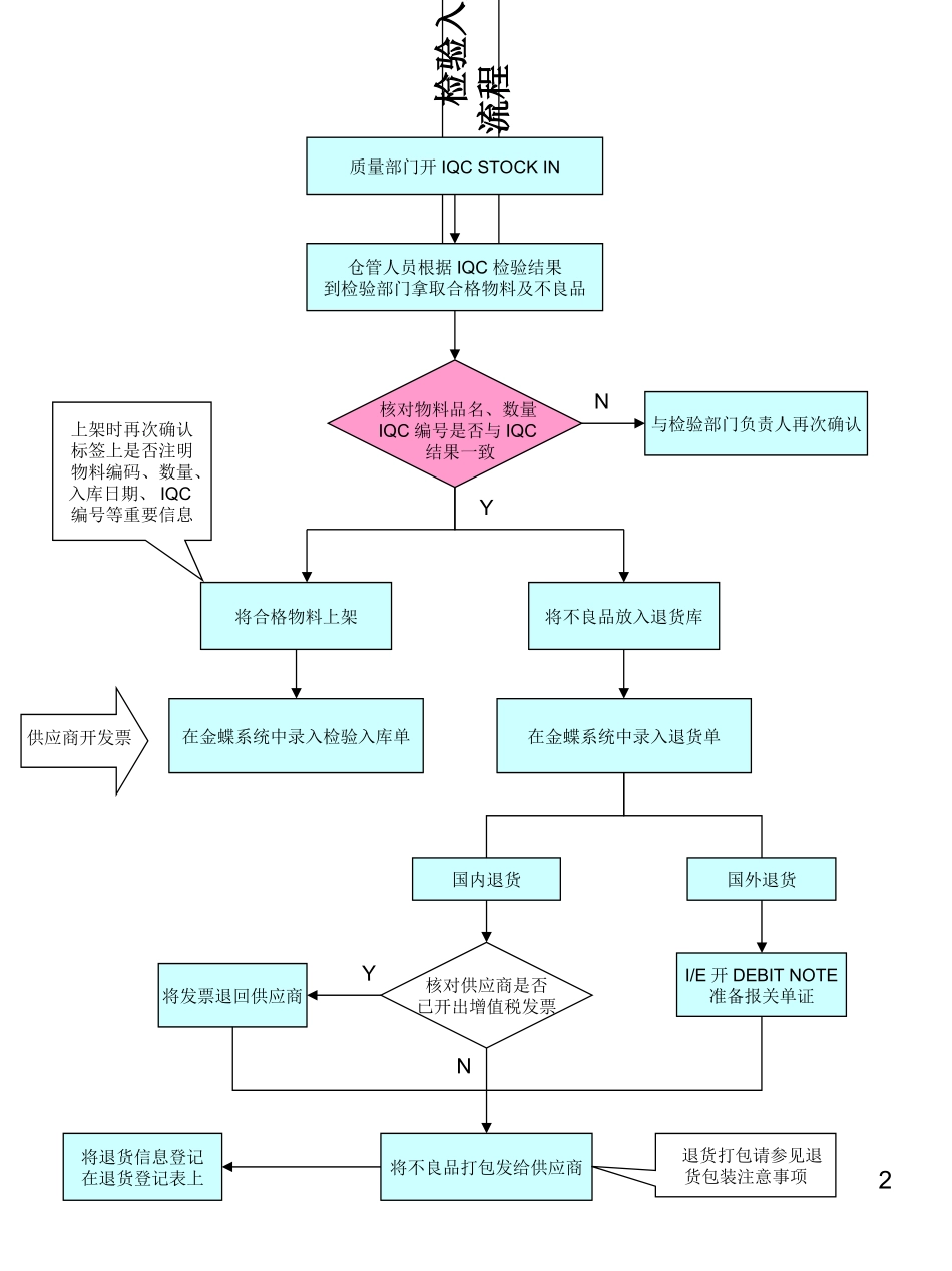 仓库操作流程图_第2页