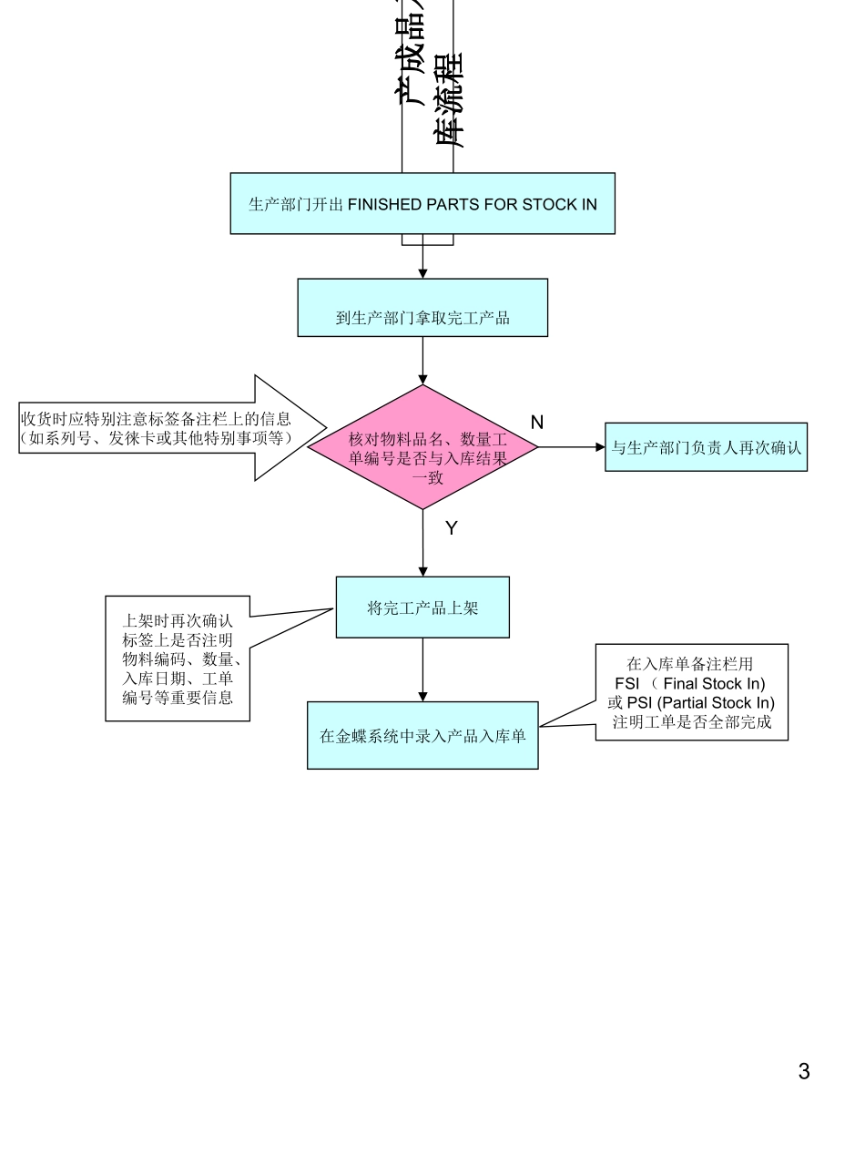 仓库操作流程图_第3页