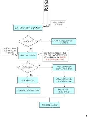 仓库操作流程图