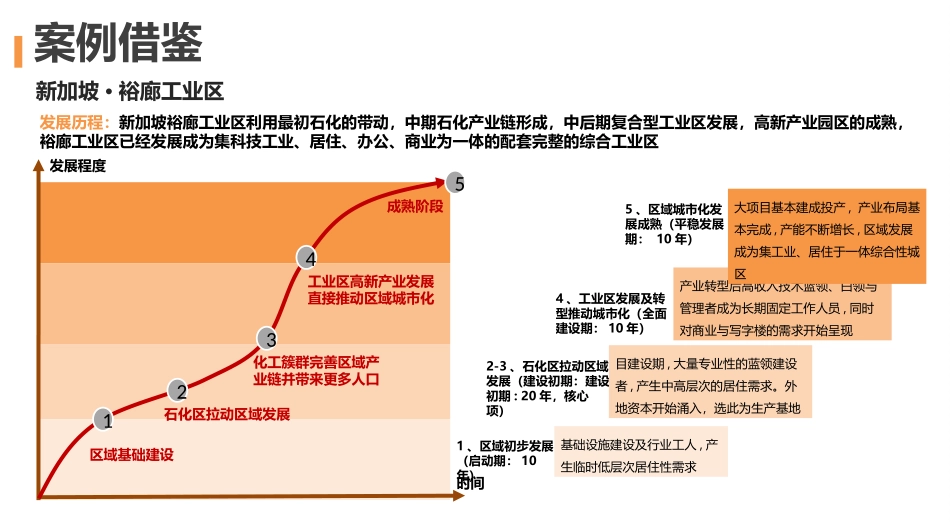 产城融合和城市更新案例研究_第2页