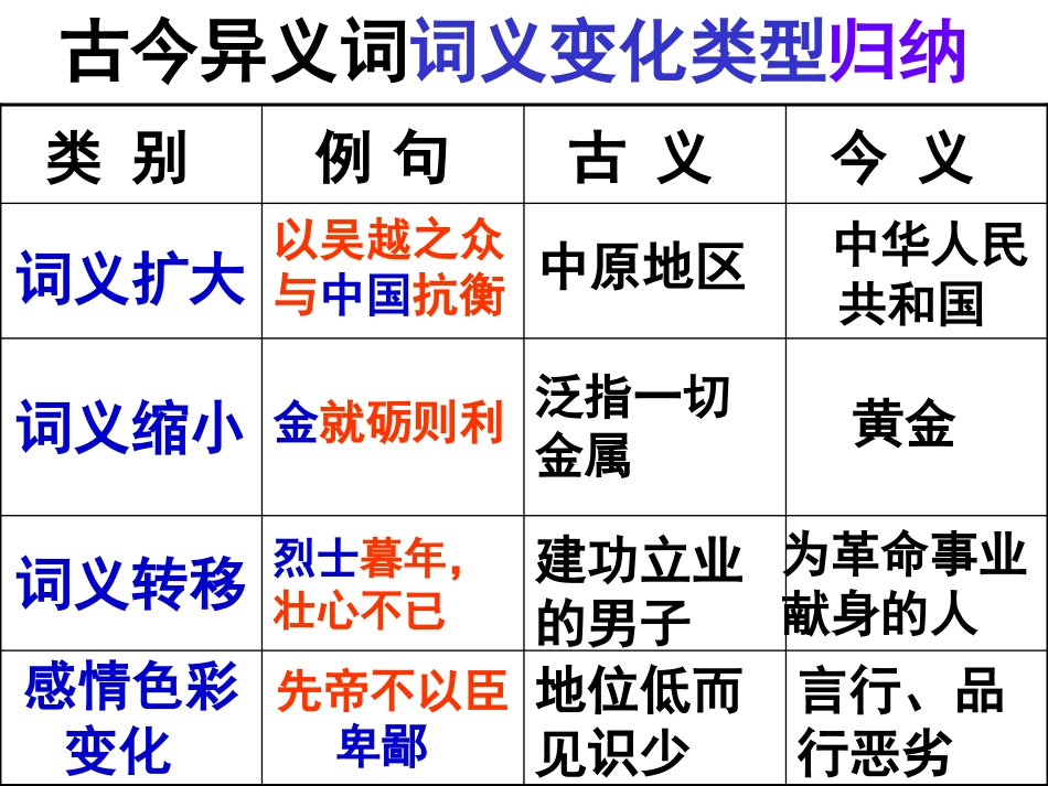 常见古今异义词归纳_第3页