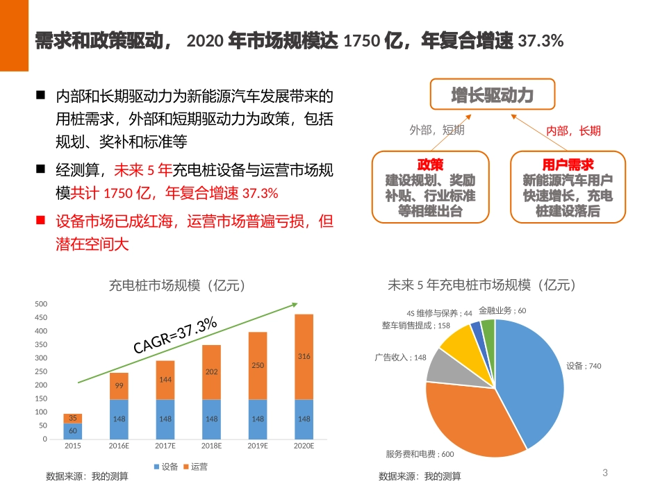 充电桩行业研究报告_第3页