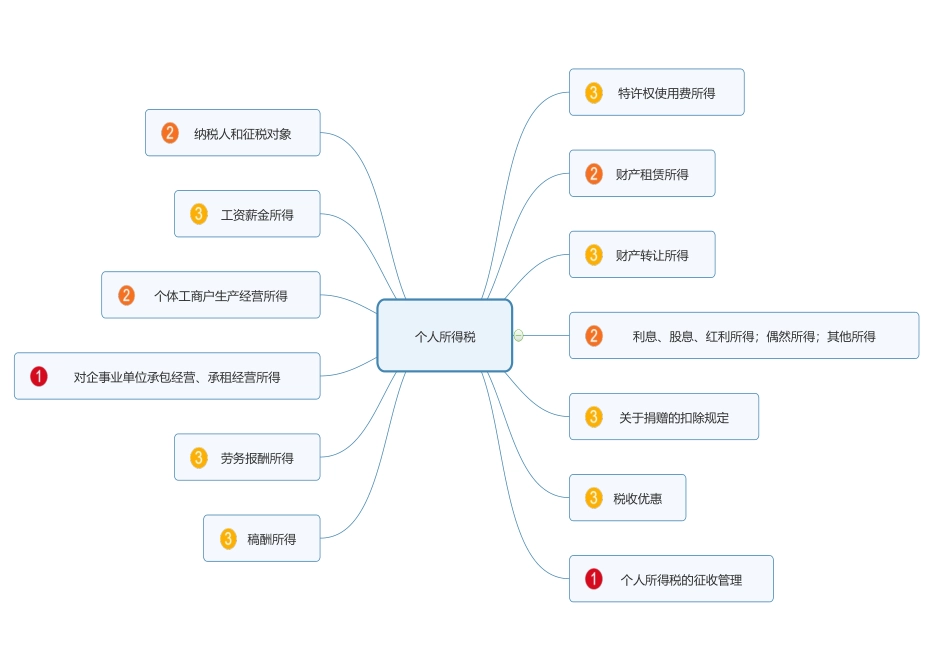 初级经济法个人所得税_第1页