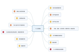 初级经济法个人所得税