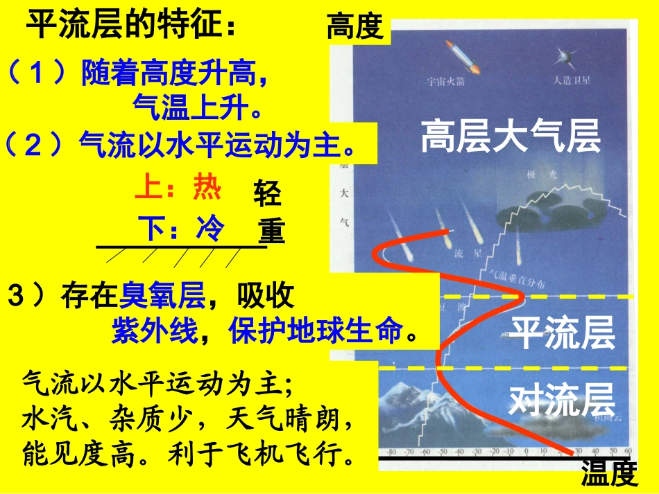 大气的垂直分层_第3页