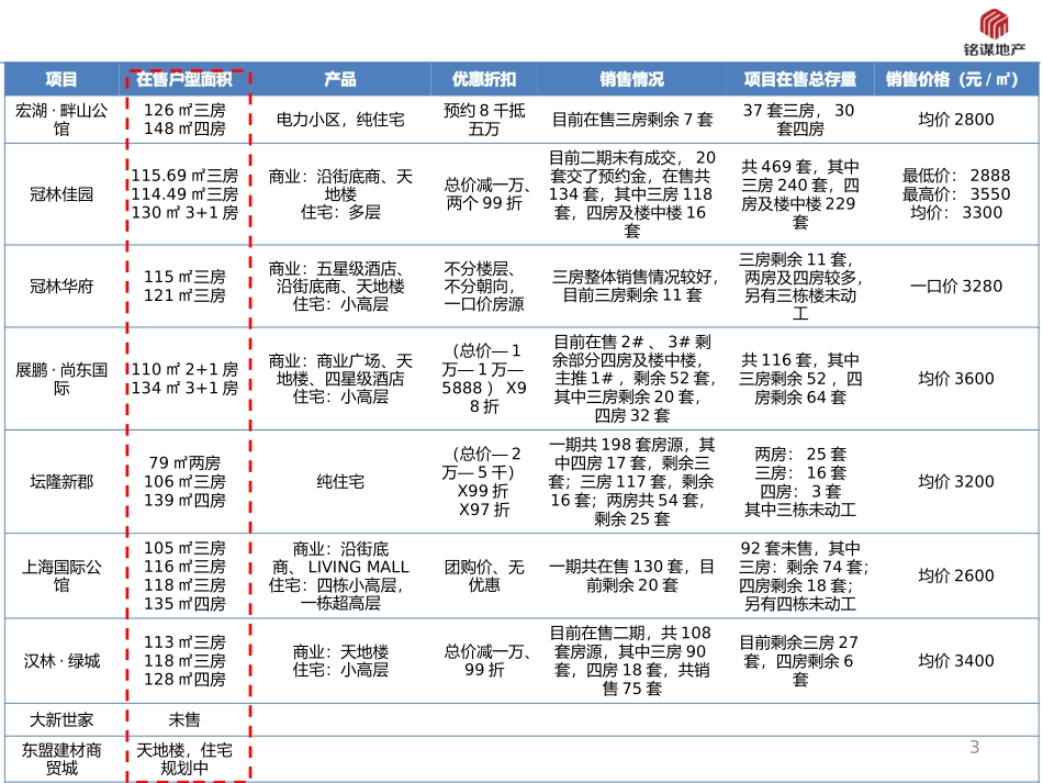 大新项目前期市场分析_第3页