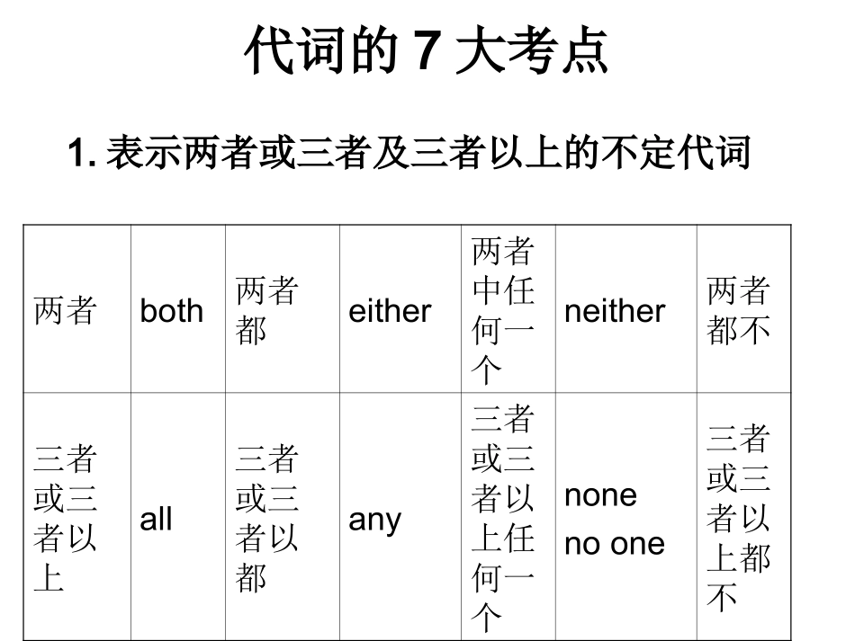 代词的7大考点_第1页