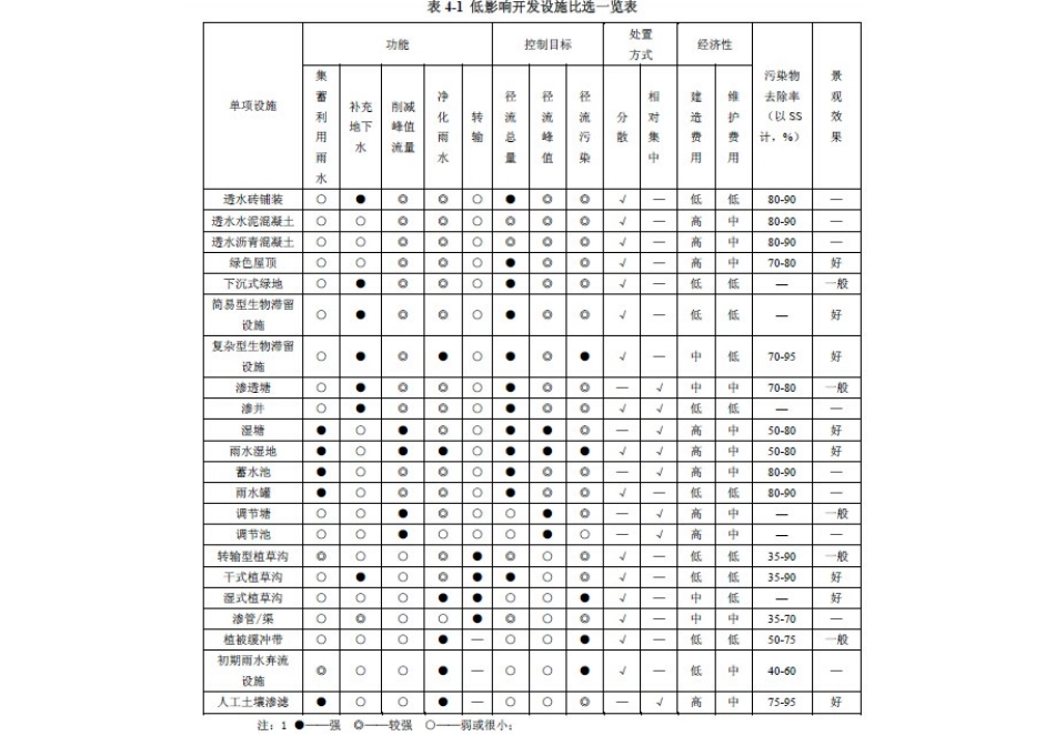 低影响开发技术措施_第2页