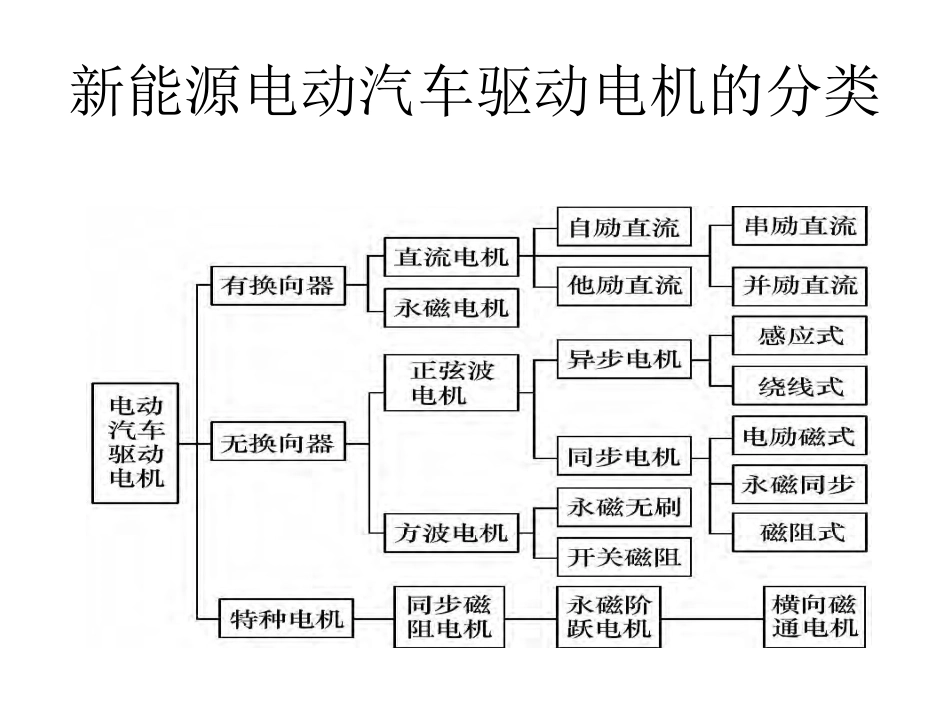 电动汽车用电机技术现状和发展趋势_第2页