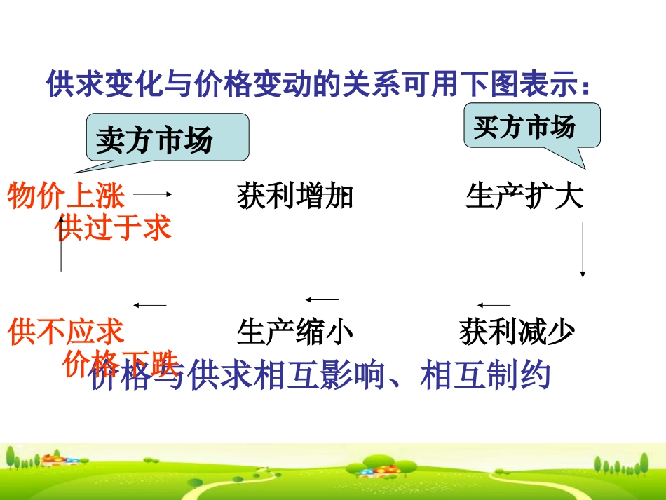 多变的价格课件_第3页