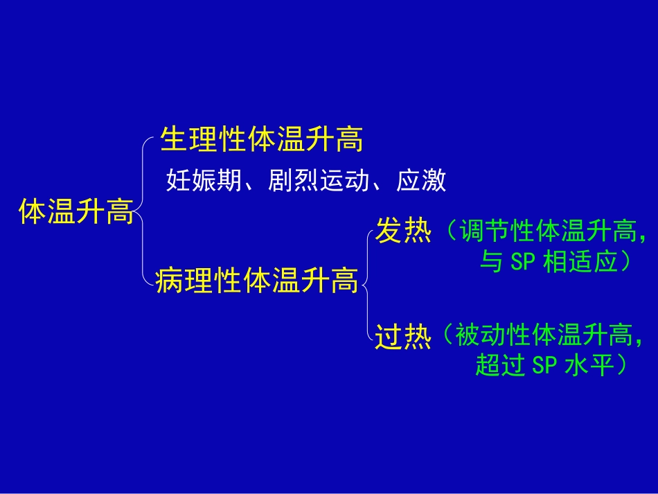 发热病理生理学_第3页