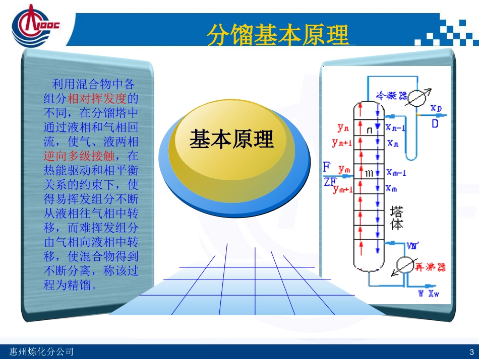分馏系统课件_第3页
