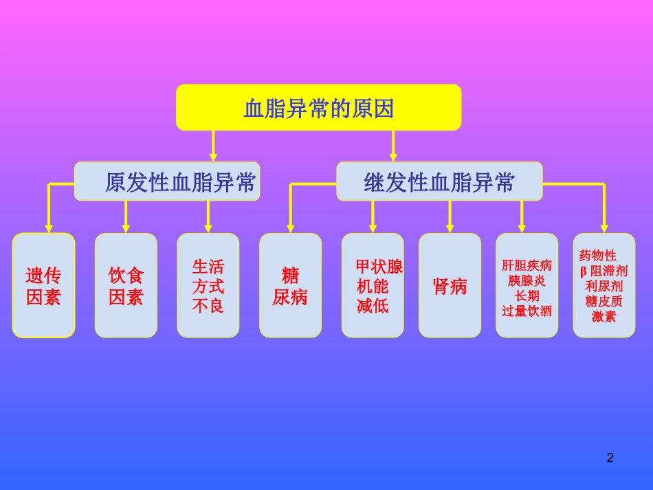 高甘油三酯血症课件_第2页