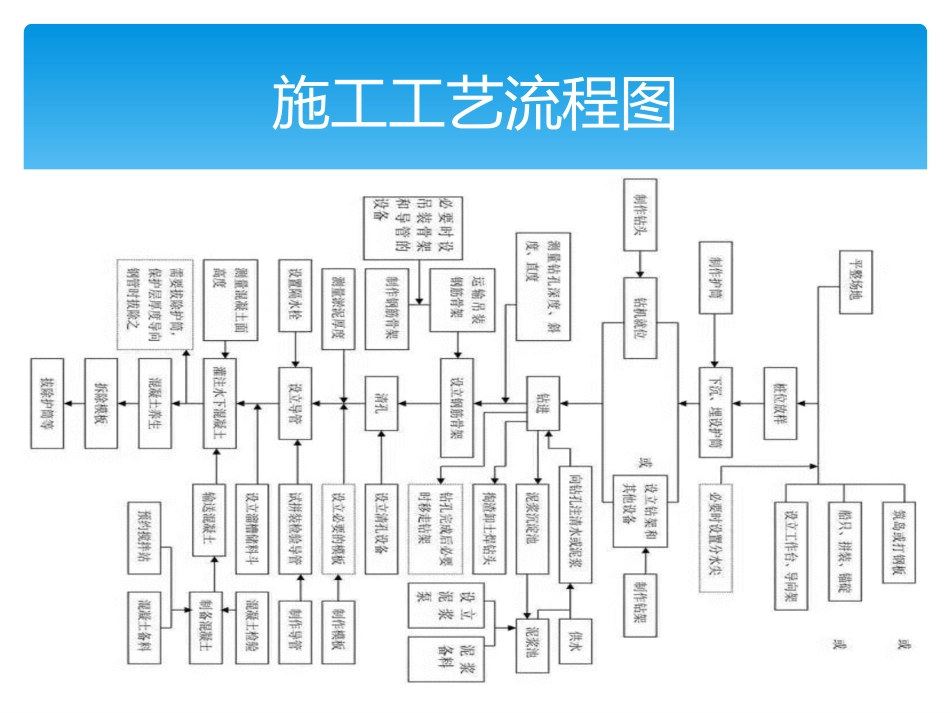工程施工全套工艺流程图_第2页