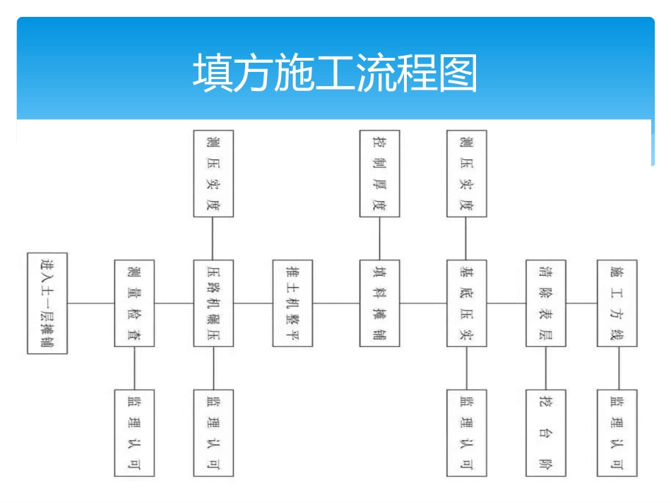 工程施工全套工艺流程图_第3页