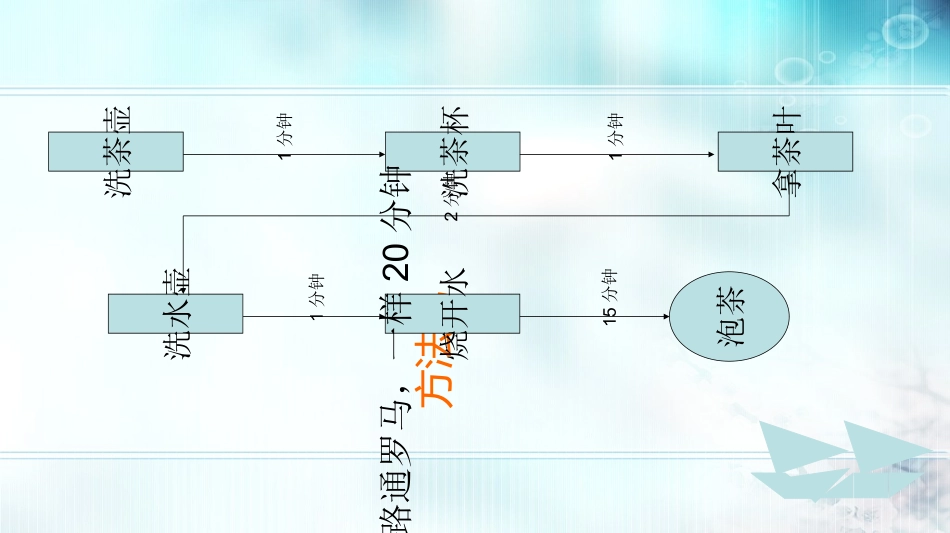 工作时间管理统筹方法专题培训课件_第3页