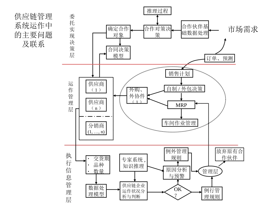 供应链管理和供应链运作参考模型_第2页