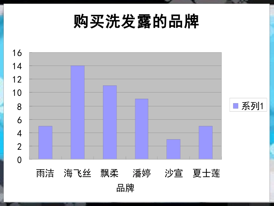 关于洗发水的调查报告_第3页