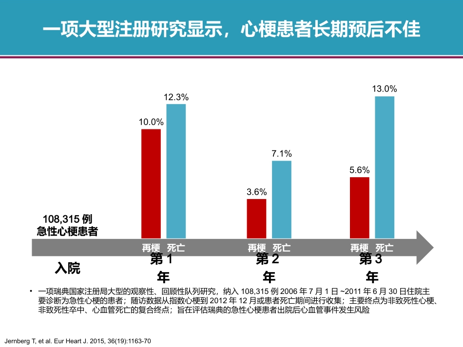 冠心病药物治疗二级预防ABCDE_第2页