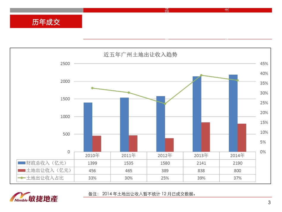 广州土地市场研究分析报告_第3页