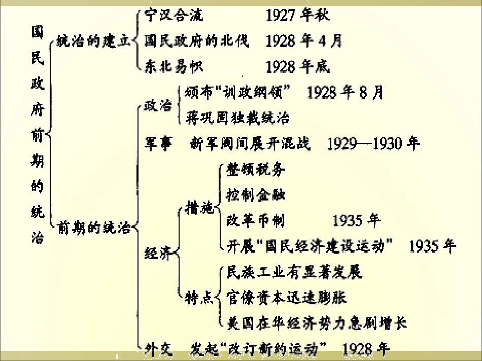 国民政府前期统治_第2页