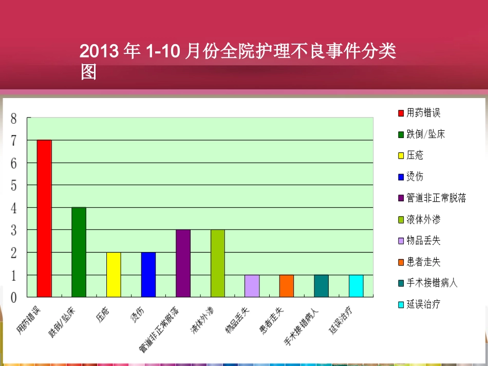 护理不良事件安全警示教育_第3页