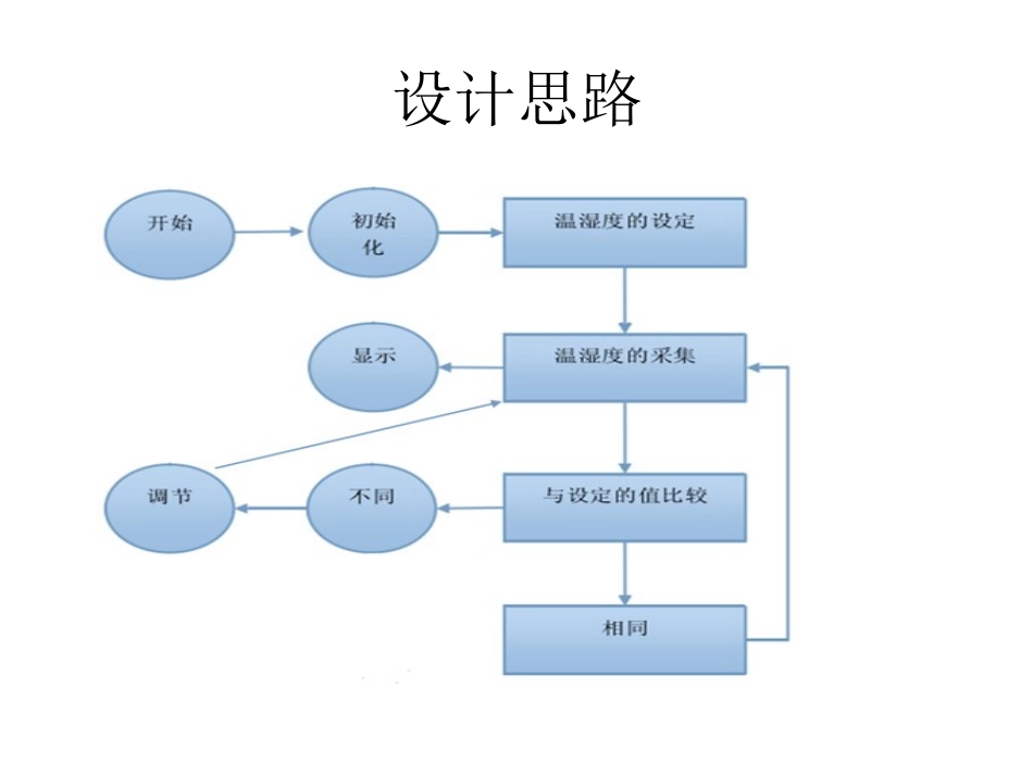 基于单片机温湿度控制_第1页