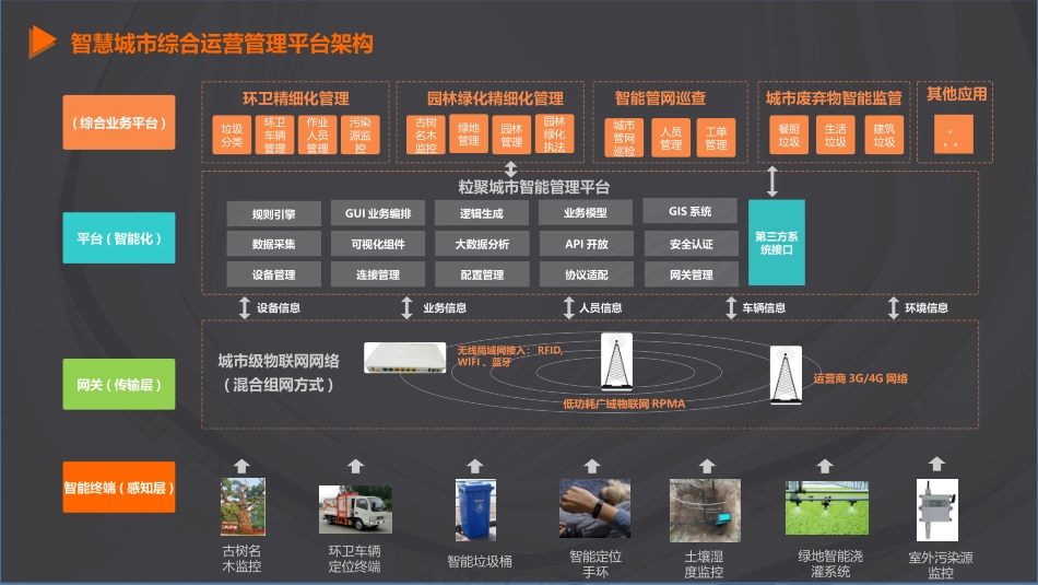 基于物联网的城市管理解决方案_第3页