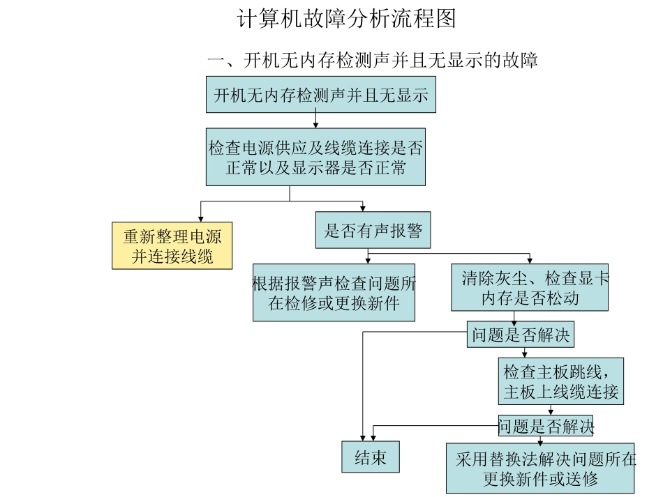 计算机故障分析流程图_第1页