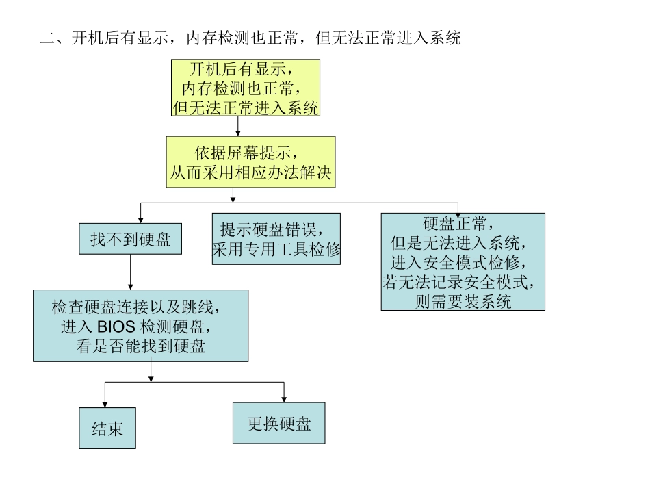 计算机故障分析流程图_第2页