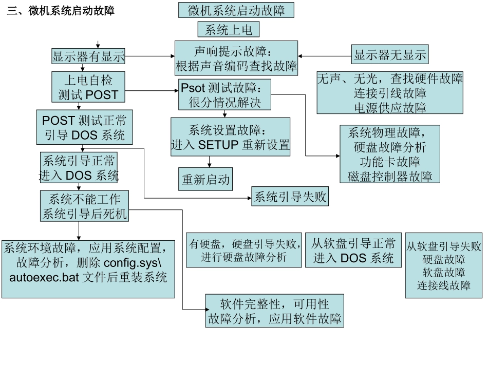 计算机故障分析流程图_第3页