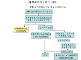 计算机故障分析流程图