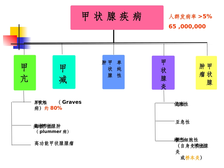 甲状腺功能实验室检测全解_第2页