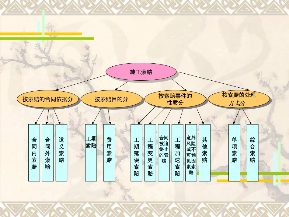 建设工程施工索赔管理_第2页
