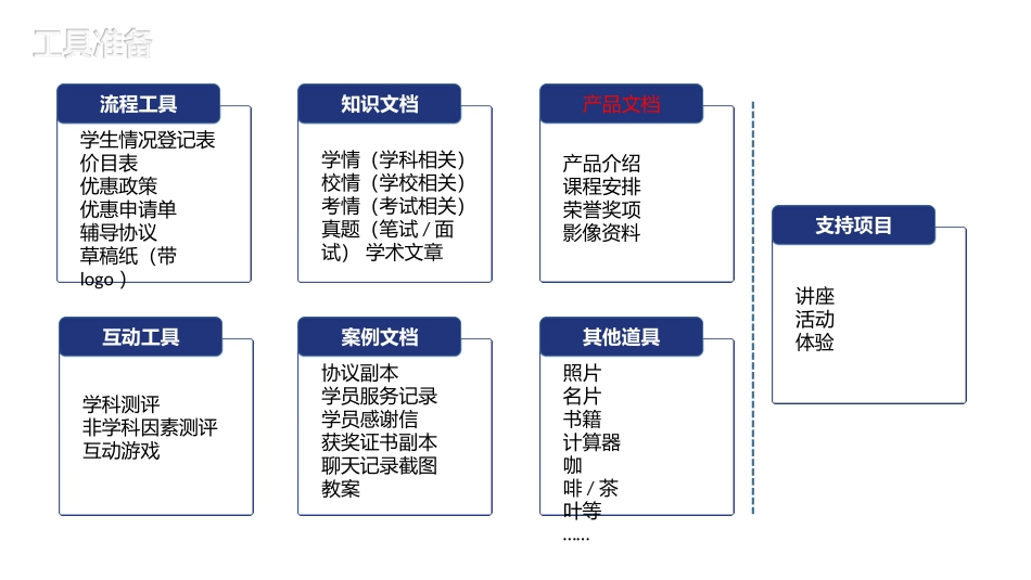 教育培训机构课程顾问谈单流程上_第3页