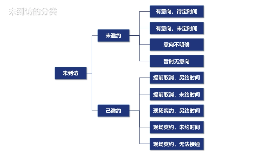 教育培训机构课程顾问未到访客户跟进_第3页
