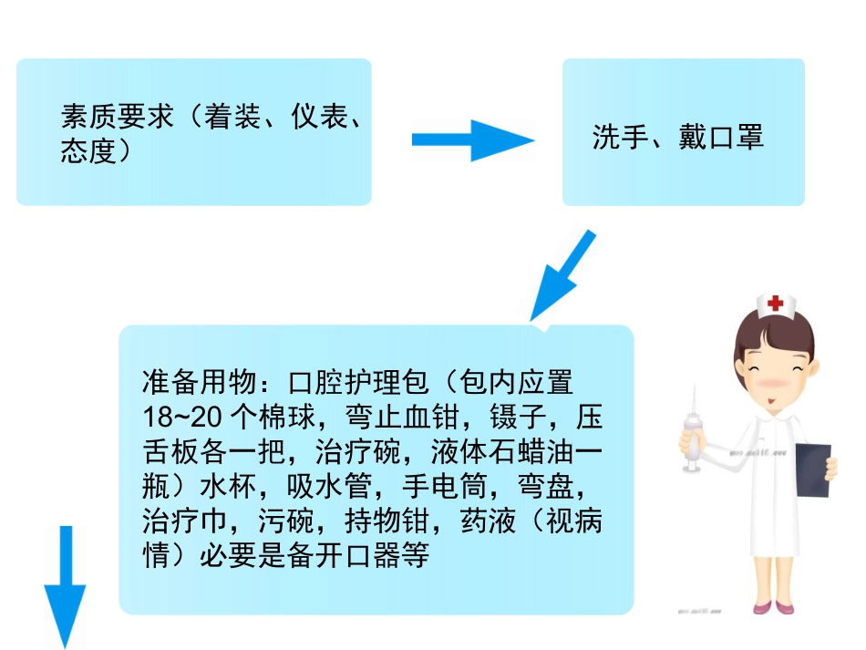 口腔护理操作流程图_第2页