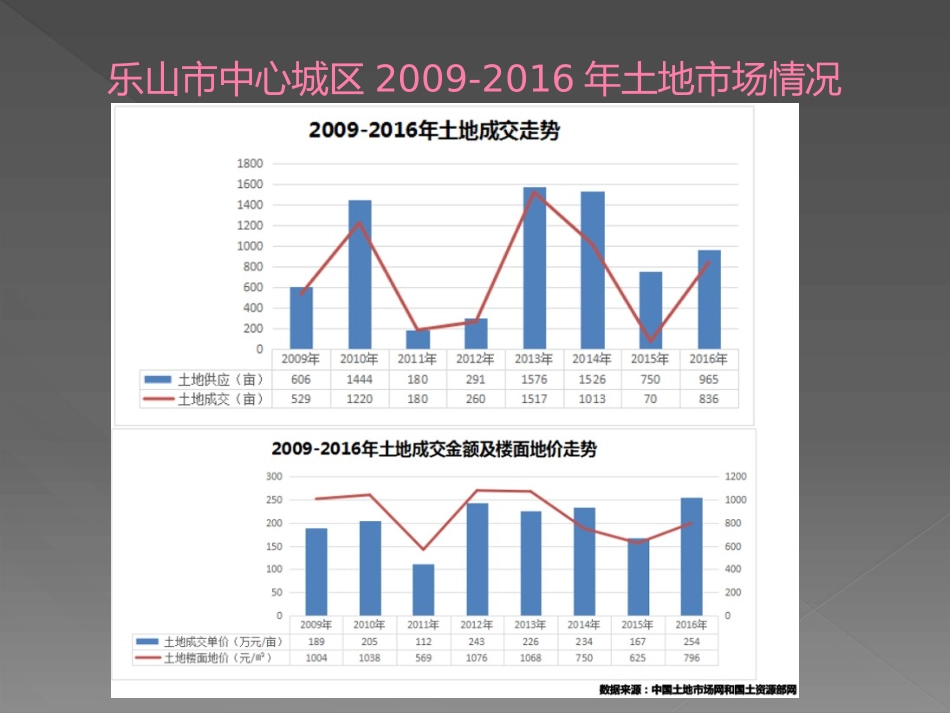 乐山市房地产市场调查报告_第3页