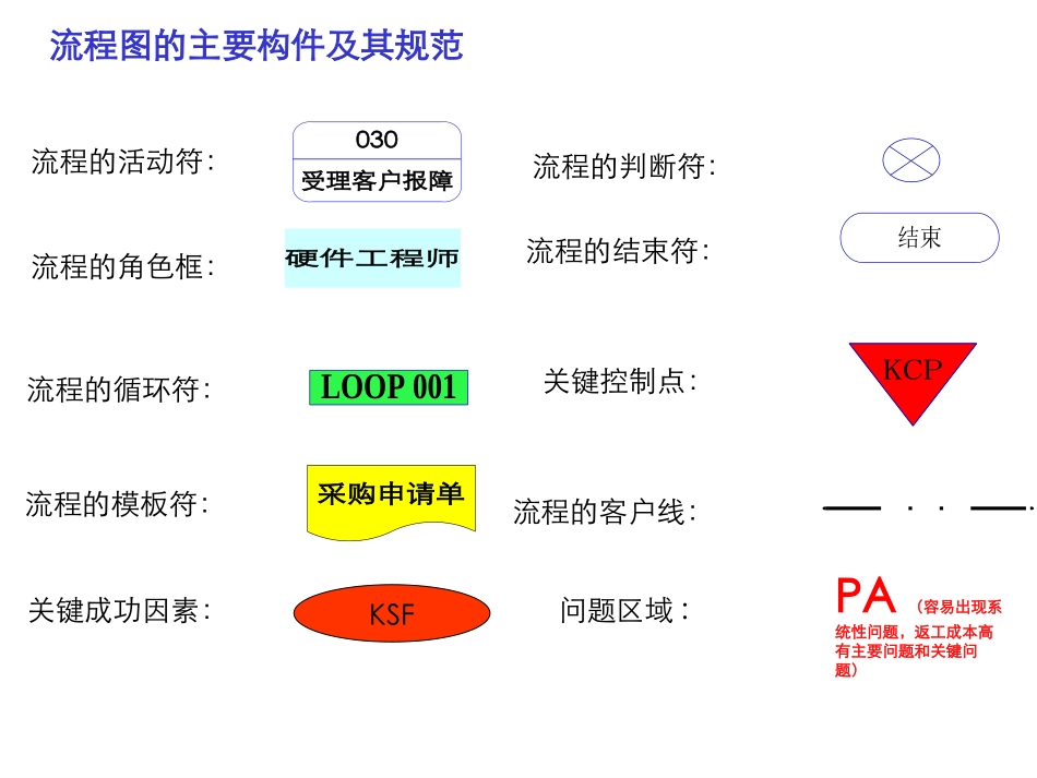 流程图VISO画法培训_第3页