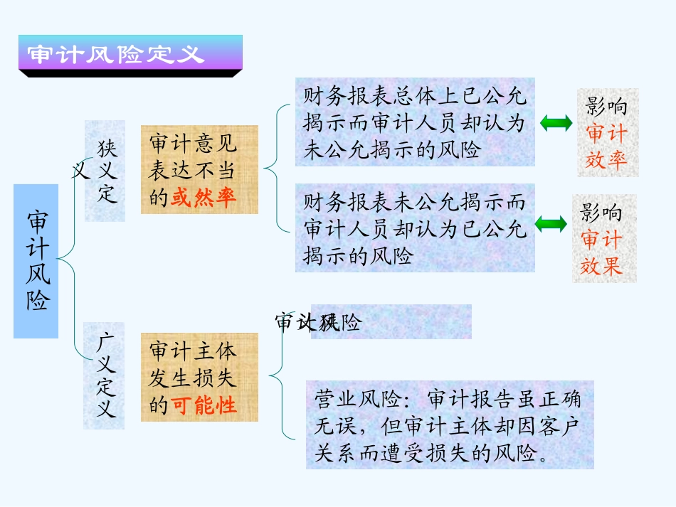 六讲审计失败与审计质量_第3页