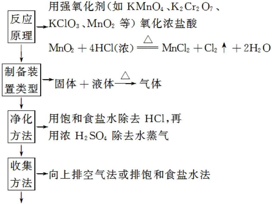 氯气的实验式制法_第3页