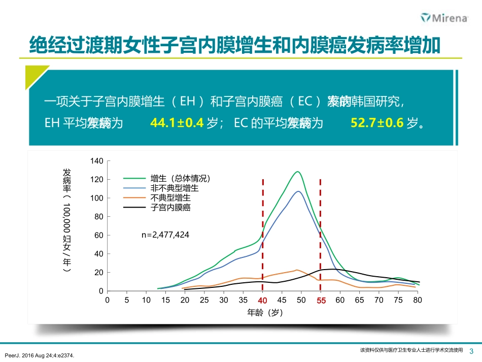 曼月乐治疗绝经过渡期月经过多科室会幻灯_第3页