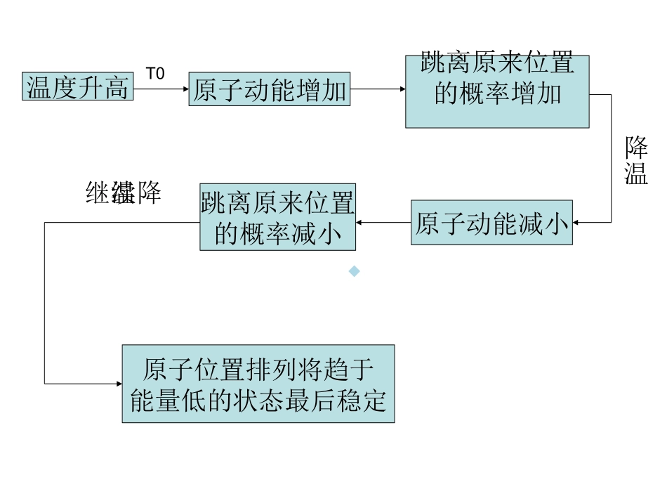 模拟退火算法及其改进算法_第2页