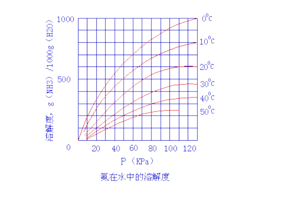 气体的溶解度解读_第3页