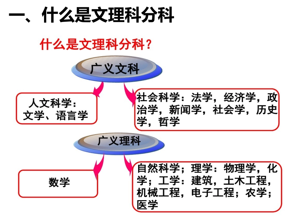 如何选择文理科_第1页