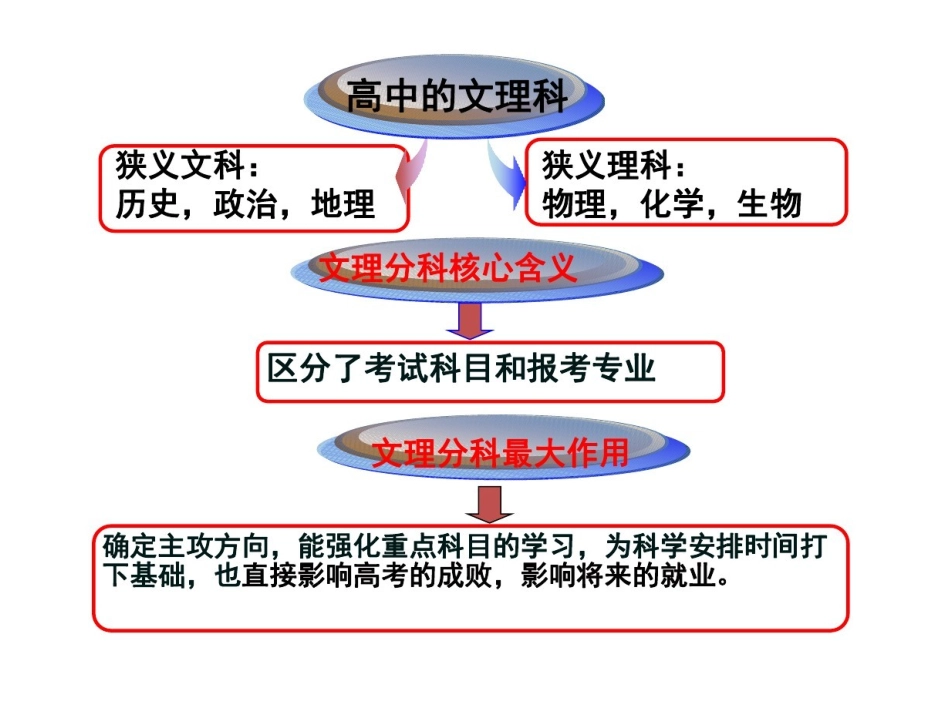 如何选择文理科_第3页