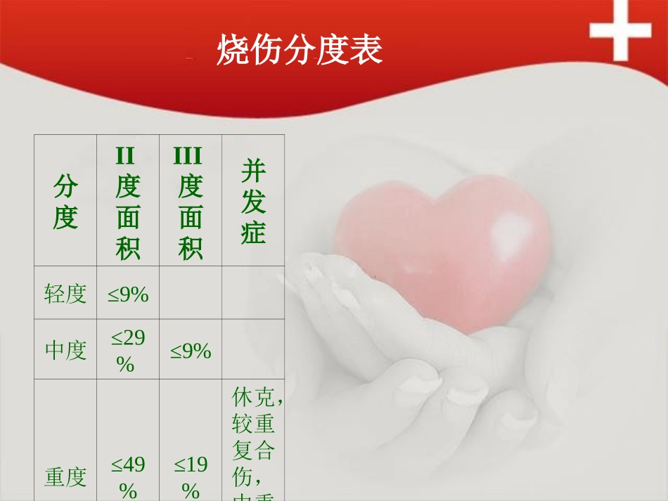 烧伤后病人补液量计算培训课件_第3页